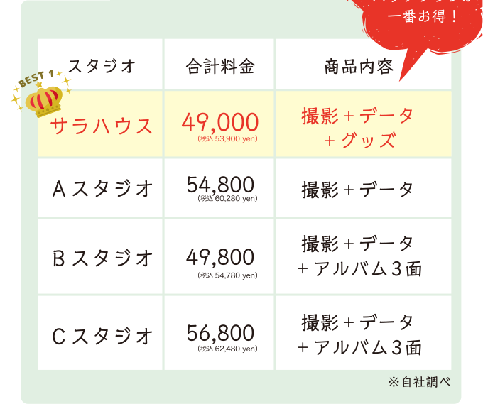 サラハウスのパックプランがお得！